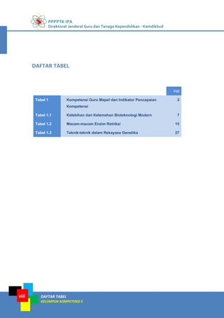 PPPPTK IPA
Direktorat Jenderal Guru dan Tenaga Kependidikan - Kemdikbud
DAFTAR TABEL
KELOMPOK KOMPETENSI E
viii
Hal
Tabel 1 Kompetensi Guru Mapel dan Indikator Pencapaian
Kompetensi
2
Tabel 1.1 Kelebihan dan Kelemahan Bioteknologi Modern 7
Tabel 1.2 Macam-macam Enzim Retriksi 15
Tabel 1.3 Teknik-teknik dalam Rekayasa Genetika 27
DAFTAR TABEL
 