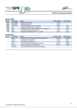 2
(*) Expectativas = Mediana da Bloomberg
De 08 à 12 de setembro de 2014
Sexta 12/09
Horário País/Órgão Evento Result. Anterior EExpectativas(*)
08:30 Brasil/BCB IBC-Br (m/m) (jul/14) -1,48% -
08:30 Brasil/BCB IBC-Br (a/a) (jul/14) -2,15% -
06:00 Z. do Euro Produção Industrial (m/m a.s.) (jul/14) -0,3% 0,7%
09:30 EUA Vendas do Varejo (m/m a.s.) (ago/14) 0,1% 0,2%
09:30 EUA Vendas do Varejo - grupo controle (m/m a.s.) (ago/14) 0,1% 0,5%
10:55 EUA Confiança do Consumidor (set/14) 82,5 83,5
11:00 EUA Estoques Empresariais (m/m a.s.) (jul/14) 0,4% 0,5%
Na semana
Horário País/Órgão Evento Result. Anterior EExpectativas(*)
- China Balança Comercial Mensal (USD bilhões) (ago/14) $47,30B $40,00B
- China Exportações (a/a) (ago/14) 14,5% 9,0%
- China Importações (a/a) (ago/14) -1,6% 3,0%
- China Novos empréstimos (CNYbilhões) (ago/14) 385,2B 700,0B
- China Crédito total (CNY bilhões) (ago/14) 273,1B 1140,0B
- Austrália Encontro de Ministros do Trabalho e Emprego - -
 