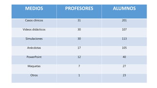 MEDIOS PROFESORES ALUMNOS
Casos clínicos 31 201
Videos didácticos 30 107
Simulaciones 30 113
Anécdotas 17 105
PowerPoint 12 40
Maquetas 7 27
Otros 1 23