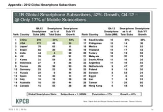 Appendix - 2012 Global Smartphone Subscribers




2013. 2. 22. | KK Ko                            14
 