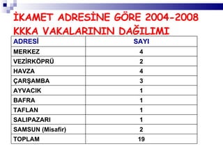 İKAMET ADRESİNE GÖRE 2004-2008 KKKA VAKALARININ DAĞILIMI ADRESİ SAYI MERKEZ 4 VEZİRKÖPRÜ 2 HAVZA 4 ÇARŞAMBA 3 AYVACIK 1 BAFRA 1 TAFLAN 1 SALIPAZARI 1 SAMSUN (Misafir) 2 TOPLAM 19 