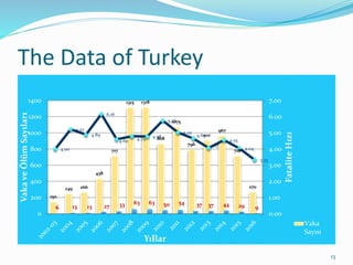 The Data of Turkey
13
150
249 266
438
717
1315 1318
868
1075
796
910
967
718
270
6 13 13 27 33 63 63 50 54 37 37 44 29 9
4.00
5.22
4.89
6.16
4.60 4.79 4.78
5.76
5.02
4.65
4.07
4.55
4.04
3.33
0.00
1.00
2.00
3.00
4.00
5.00
6.00
7.00
0
200
400
600
800
1000
1200
1400
FataliteHızı
VakaveÖlümSayıları
Yıllar
Vaka
Sayısı
 