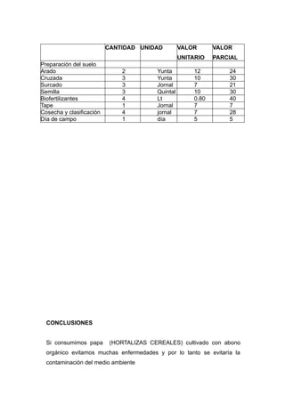 CANTIDAD UNIDAD           VALOR      VALOR
                                                    UNITARIO   PARCIAL
Preparación del suelo
Arado                         2           Yunta         12         24
Cruzada                       3           Yunta         10         30
Surcado                       3           Jornal        7          21
Semilla                       3           Quintal       10         30
Biofertilizantes              4           Lt            0.80       40
Tape                          1           Jornal        7          7
Cosecha y clasificación       4           jornal        7          28
Día de campo                  1           día           5          5




  CONCLUSIONES


  Si consumimos papa       (HORTALIZAS CEREALES) cultivado con abono
  orgánico evitamos muchas enfermedades y por lo tanto se evitaría la
  contaminación del medio ambiente
 