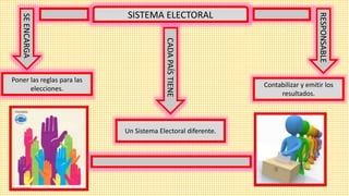 SEENCARGA
RESPONSABLE
SISTEMA ELECTORAL
Poner las reglas para las
elecciones.
Contabilizar y emitir los
resultados.
CADAPAÍSTIENE
Un Sistema Electoral diferente.
 