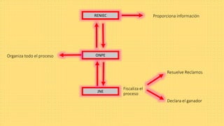 RENIEC
JNE
ONPE
Proporciona información
Declara el ganador
Resuelve Reclamos
Fiscaliza el
proceso
Organiza todo el proceso
 