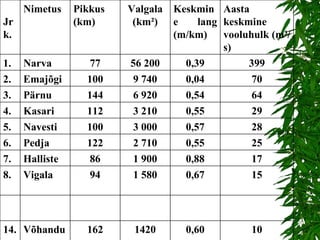 10 0,60 1420 162 Võhandu 14. 15 0,67 1 580 94 Vigala 8. 17 0,88 1 900 86 Halliste 7. 25 0,55 2 710 122 Pedja 6. 28 0,57 3 000 100 Navesti 5. 29 0,55 3 210 112 Kasari 4. 64 0,54 6 920 144 Pärnu 3. 70 0,04 9 740 100 Emajõgi 2. 399 0,39 56 200 77 Narva 1. Aasta keskmine vooluhulk (m³/s) Keskmine lang (m/km) Valgala (km²) Pikkus (km) Nimetus Jrk. 