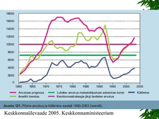 Keskkonnaülevaade 2005. Keskkonnaministeerium  