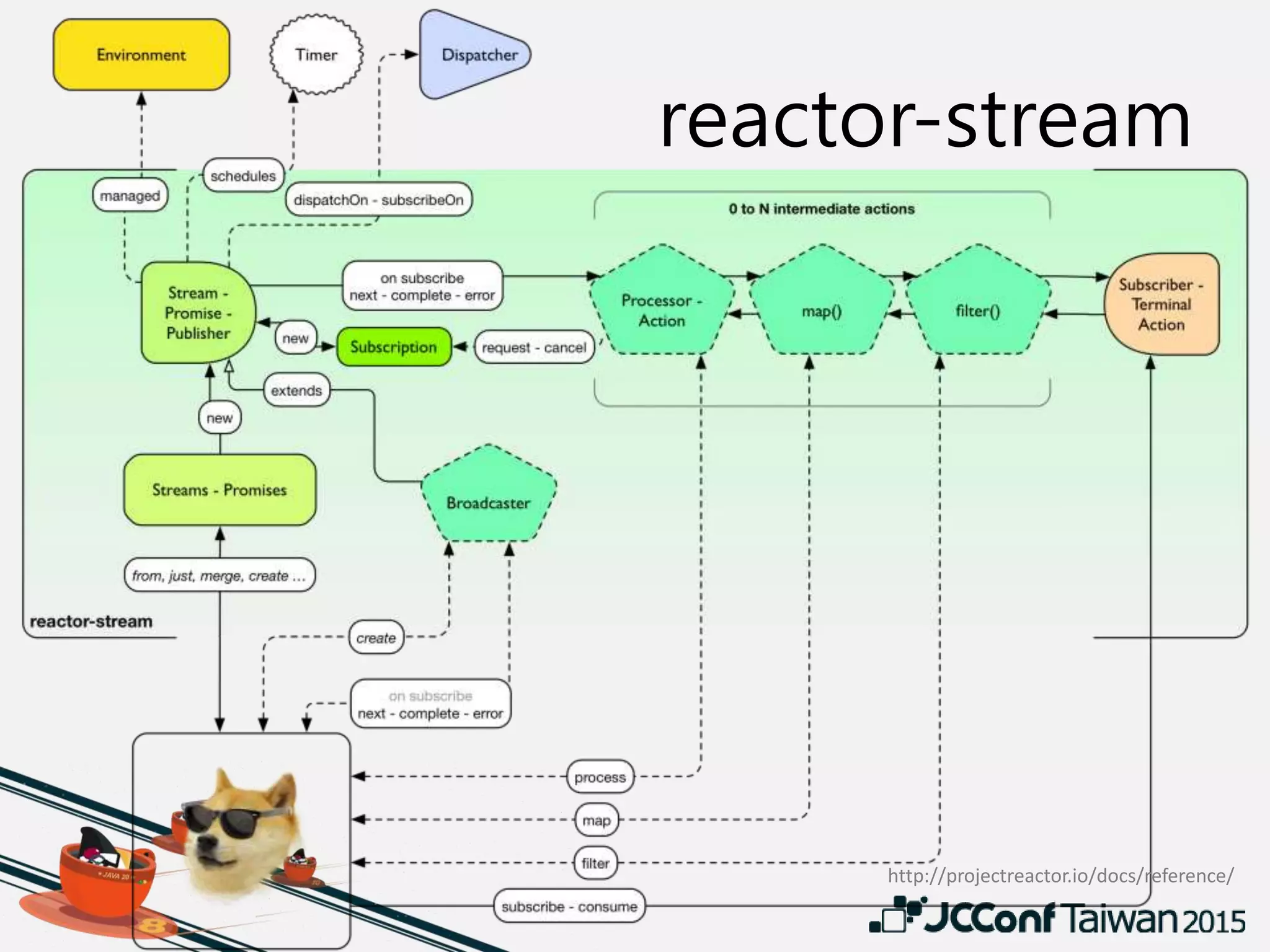 reactor-stream
http://projectreactor.io/docs/reference/
 