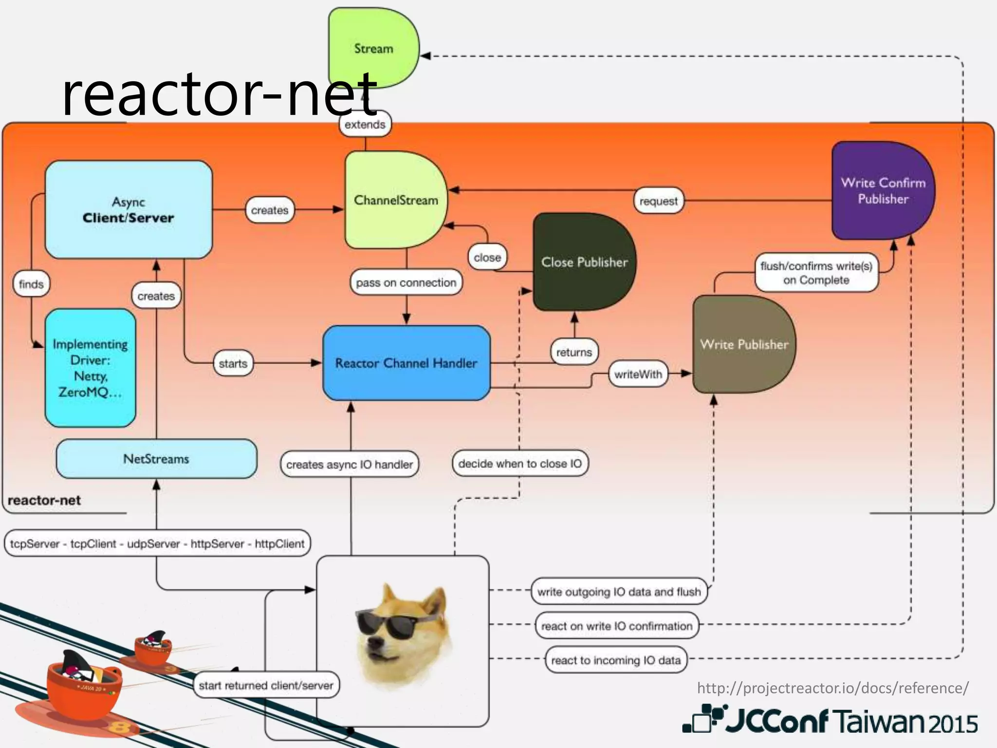 reactor-net
http://projectreactor.io/docs/reference/
 
