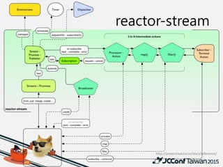 Event sourcing with reactor and spring statemachine | PPTX