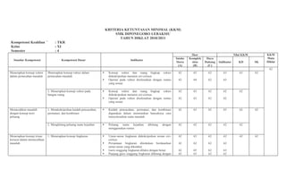 KRITERIA KETUNTASAN MINIMAL (KKM)
SMK DIPONEGORO LEBAKSIU
TAHUN DIKLAT 2010/2011
Kompetensi Keahlian `` : TKR
Kelas : XI
Semester : 4
Standar Kompetensi Kompetensi Dasar Indikator
Skor Nilai KKM KKM
Mata
Diklat
Intake
Siswa
(A)
Komplek
sitas
(B)
Daya
Dukung
(C)
Indikator KD SK
62
Menerapkan konsep vektor
dalam pemecahan masalah
Menerapkan konsep vektor dalam
pemecahan masalah
Konsep vektor dan ruang lingkup vektor
dideskripsikan menurut ciri-cirinya
Operasi pada vektor diselesaikan dengan rumus
yang sesuai
62
62
65
64
62
62
63
63
63 63
2. Menerapkan konsep vektor pada
bangun ruang
Konsep vektor dan ruang lingkup vektor
dideskripsikan menurut ciri-cirinya
Operasi pada vektor diselesaikan dengan rumus
yang sesuai
62
62
63
63
62
62
62
62
62
Memecahkan masalah
dengan konsep teori
peluang
1. Mendeskripsikan kaidah pencacahan,
permutasi, dan kombinasi
Kaidah pencacahan, permutasi, dan kombinasi
digunakan dalam menentukan banyaknya cara
menyelesaikan suatu masalah
62 63 62 63 62 62
2. Menghitung peluang suatu kejadian Peluang suatu kejadian dihitung dengan
menggunakan rumus
62 62 62 62 62
Menerapkan konsep irisan
kerucut dalam memecahkan
masalah
1. Menerapkan konsep lingkaran Unsur-unsur lingkaran dideskripsikan sesuai ciri-
cirinya
Persamaan lingkaran ditentukan berdasarkan
unsur-unsur yang diketahui
Garis singgung lingkaran dilukis dengan benar
Panjang garis singgung lingkaran dihitung dengan
62
62
62
62
63
62
65
63
62
62
62
62
62
62
63
62
62 62
 