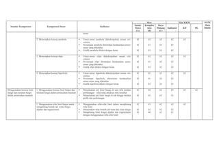 Standar Kompetensi Kompetensi Dasar Indikator
Skor Nilai KKM KKM
Mata
Diklat
Intake
Siswa
(A)
Komplek
sitas
(B)
Daya
Dukung
(C)
Indikator KD SK
benar
2. Menerapkan konsep parabola Unsur-unsur parabola dideskripsikan sesuai ciri-
cirinya
Persamaan parabola ditentukan berdasarkan unsur-
unsur yang diketahui
Grafik parabola dilukis dengan benar
62
62
62
62
61
63
62
62
62
62
62
62
62
3. Menerapkan konsep elips Unsur-unsur elips dideskripsikan sesuai ciri-
cirinya
Persamaan elips ditentukan berdasarkan unsur-
unsur yang diketahui
Grafik elips dilukis dengan benar
62
62
62
62
61
63
62
62
62
62
62
62
62
4. Menerapkan konsep hiperbola Unsur-unsur hiperbola dideskripsikan sesuai ciri-
cirinya
Persamaan hiperbola ditentukan berdasarkan
unsur-unsur yang diketahui
Grafik hiperbola dilukis dengan benar
62
62
62
62
61
63
62
62
62
62
62
62
62
Menggunakan konsep limit
fungsi dan turunan fungsi
dalam pemecahan masalah
1. Menggunakan konsep limit fungsi dan
turunan fungsi dalam pemecahan masalah
Menjelaskan arti limit fungsi di satu titik melalui
perhitungan nilai-nilai disekitar titik tersebut
Menjelaskan arti limit fungsi di tak hingga melalui
grafik dan perhitungan
62
62
64
62
62
62
63
62
63 62
2. Menggunakan sifat limit fungsi untuk
menghitung bentuk tak tentu fungsi
aljabar dan trigonometri.
Menggunakan sifat-sifat limit dalam menghitung
nilai limit
Menentukan nilai bentuk tak tentu dari limit fungsi
Menghitung limit fungsi aljabar dan trigonometri
dengan menggunakan sifat-sifat limit.
62
62
62
63
62
60
62
62
62
62
62
61
62
 
