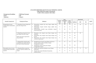 ANALISIS KRITERIA KETUNTASAN MINIMAL (KKM)
SMK DIPONEGORO LEBAKSIU
TAHUN PELAJARAN 2011/2012
Kompetensi Keahlian : TKR dan Farmasi
Kelas : XII
Semester : 5 dan 6
Standar Kompetensi Kompetensi Dasar Indikator
Skor Nilai KKM
KKM
Intake
Siswa
(A)
Komplek
sitas
(B)
Daya
Dukung
(C)
Indikator KD SK
Menggunakan konsep
integral dalam memecahkan
masalah
1. Memahami konsep integral tak
tentu dan integral tentu
Menentukan integral tak tentu fungsi aljabar dan
trigonometri
Menentukan integral tertentu fungsi aljabar dan
trigonometri
Menyelesaikan masalah yang melibatkan integral
tentu dan tak tentu
71
71
71
69
65
66
70
70
70
70
69
69
69 69 70
2. Menghitung integral tak tentu
dan integral tentu dari fungsi
aljabar dan fungsi trigonometri
yang sederhana
Menetukan nilai integral suatu fungsi dengan cara
substitusi
Menentukan nilai integral suatu fungsi dengan cara
parsial
Menentukan nilai integral suatu fungsi dengan cara
substitusi trigonometri
71
71
71
65
65
65
70
70
70
69
69
69
69
3. Menggunakan integral untuk
menghitung luas daerah dibawah
kurva dan volume benda putar
Menghitung luas daerah yang dibatasi oleh kurva
dan/atau sumbu-sumbu koordinat dengan
menggunakan integral.
Menghitung volume benda putar dengan
menggunakan integral
71
71
67
66
70
70
69
69
69
Menerapkan aturan konsep
statistika dalam pemecahan
masalah
1. Mengidentifikasi pengertian
statistik, statistika, populasi, dan
sampel
Statistik dan statistika dibedakan sesuai dengan
definisinya
Populasi dan sampel dibedakan berdasarkan
karakteristiknya
71
71
71
71
70
70
71
71
71 70
 