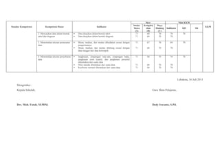 Standar Kompetensi Kompetensi Dasar Indikator
Skor Nilai KKM
KKM
Intake
Siswa
(A)
Komplek
sitas
(B)
Daya
Dukung
(C)
Indikator KD SK
2. Menyajikan data dalam bentuk
tabel dan diagram
Data disajikan dalam bentuk tabel
Data disajikan dalam bentuk diagram
71
71
68
68
70
70
70
70
70
3. Menentukan ukuran pemusatan
data
Mean, median, dan modus dibedakan sesuai dengan
pengertiannya
Mean, median, dan modus dihitung sesuai dengan
data tunggal dari data kelompok
71
71
67
68
70
70
69
70
70
4. Menentukan ukuran penyebaran
data
Jangkauan, simpangan rata-rata, simpangan baku,
jangkauan semi kuartil, dan jangkauan persentil
dittentukan dari suatu data
Nilai standar ditentukan dari suatu data
Koefisien variansi ditentukan dari suatu data
71
71
71
68
68
68
70
70
70
70
70
70
70
Lebaksiu, 16 Juli 2011
Mengetahui :
Kepala Sekolah, Guru Mata Pelajaran,
Drs. Moh. Fatah, M.MPd. Dedy Iswanto, S.Pd.
 