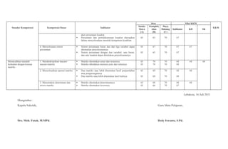 Standar Kompetensi Kompetensi Dasar Indikator
Skor Nilai KKM
KKM
Intake
Siswa
(A)
Komplek
sitas
(B)
Daya
Dukung
(C)
Indikator KD SK
akar persamaan kuadrat
Persamaan dan pertidaksamaan kuadrat diterapkan
dalam menyelesaikan masalah kompetensi keahlian
65 65 70 67
4. Menyelesaian sistem
persamaan
Sistem persamaan linear dua dan tiga variabel dapat
ditentukan penyelesaiannya
Sistem persamaan dengan dua variabel, satu linear,
dan satu kuadrat dapat ditentukan penyelesaiannya
65
65
67
65
70
70
67
67
67
Memecahkan masalah
berkaitan dengan konsep
matriks
1. Mendeskripsikan macam-
macam matriks
Matriks ditentukan unsur dan notasinya
Matriks dibedakan menurut jenis dan relasinya
65
65
70
70
70
70
68
68
68 68
2. Menyelesaikan operasi matriks Dua matriks atau lebih ditentukan hasil penjumlahan
atau pengurangannya
Dua matriks atau lebih ditentukan hasil kalinya
65
65
69
68
70
70
68
68
68
3. Menentukan determinan dan
invers matriks
Matriks ditentukan determinannya
Matriks ditentukan inversnya
65
65
68
66
70
70
68
67
68
Lebaksiu, 16 Juli 2011
Mengetahui :
Kepala Sekolah, Guru Mata Pelajaran,
Drs. Moh. Fatah, M.MPd. Dedy Iswanto, S.Pd.
 