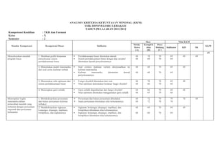 ANALISIS KRITERIA KETUNTASAN MINIMAL (KKM)
SMK DIPONEGORO LEBAKSIU
TAHUN PELAJARAN 2011/2012
Kompetensi Keahlian : TKR dan Farmasi
Kelas : X
Semester : 2
Standar Kompetensi Kompetensi Dasar Indikator
Skor Nilai KKM
KKM
Intake
Siswa
(A)
Komplek
sitas
(B)
Daya
Dukung
(C)
Indikator KD SK
69
Menyelesaikan masalah
program linear
1. Membuat grafik himpunan
penyelesaian sistem
pertidaksamaan linear
Pertidaksamaan linear ditentukan daerah
Sistem pertidaksamaan linear dengan dua variabel
ditentukan daerah penyelesaiannya
68
68
70
69
70
70
69
69
69 69
2. Menentukan model matematika
dari soal cerita (kalimat verbal)
Soal ceritera (kalimat verbal) diterjemahkan ke
kalimat matematika
Kalimat matematika ditentukan daerah
penyelesaiannya
68
68
68
68
70
70
69
69
69
3. Menentukan nilai optimum dari
sistem pertidaksamaan linear
Fungsi obyektif ditentukan dari soal
Nilai optimum daitentukan berdasar fungsi obyektif
68
68
70
66
70
70
69
68
69
4. Menerapkan garis selidik Garis selidik digambarkan dari fungsi obyektif
Nilai optimum ditentukan manggunakan garis selidik
68
68
66
65
70
70
68
68
68
Menerapkan logika
matematika dalam
pemecahan masalah yang
berkaitan dengan pernyataan
majemuk dan pernyataan
berkuantor
1. Mendeskripsikan pernyataan
dan bukan pernyataan (kalimat
terbuka)
Pernyataan dan bukan pernyataan dibedakan
Suatu pernyataan ditentukan nilai kebenarannya
68
68
72
72
70
70
70
70
70 69
2. Mendeskripsikan ingkaran,
konjungsi, disjungsi, implikasi,
biimplikasi, dan ingkarannya
Ingkaran, konjungsi, disjungsi, implikasi, dan
biimplikasi dibedakan nilai kebenarannya
Ingkaran, konjungsi, disjungsi, implikasi, dan
biimplikasi ditentukan nilai kebenarannya
68
68
69
68
70
70
69
69
69
 