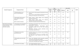 Standar Kompetensi Kompetensi Dasar Indikator
Skor Nilai KKM
KKM
Intake
Siswa
(A)
Komplek
sitas
(B)
Daya
Dukung
(C)
Indikator KD SK
3. Mendeskripsikan invers,
konvers, dan kontraposisi
Invers, konvers, dan kontraposisi ditentukan dari suatu
implikasi
Invers, konvers, dan kontraposisi ditentukan dari suatu
implikasi dan ditentukan nilai kebenarannya
68
68
69
69
70
70
69
69
69
4. Menerapkan modus ponens,
modus tollens, dan prinsip
silogisme
dalam menarik kesimpulan
Modus ponens, modus tollens, dan silogisme
dijelaskan perbedaannya
Modus ponens, modus tollens, dan silogisme
digunakan untuk menarik kesimpulan
Penarikan kesimpulan ditentukan kesahihannya
68
68
68
71
69
68
70
70
70
70
69
69
69
Menerapkan perbandingan,
fungsi, persamaan, identitas
trigonometri dalam
pemecahan masalah
1. Menentukan dan menggunakan
nilai perbandingan suatu sudut
Perbandingan trigonometri suatu sudut ditentukan dari
sisi-sisi segitiga siku-siku
Perbandingan trigonometri dipergunakan untuk
menentukan panjang sisi dan besar sudut segitiga
siku-siku
Sudut-sudut diberbagai kuadran ditentukan nilai
perbandingan trigonometrinya
68
68
68
69
67
66
70
70
70
69
68
68
68 68
2. Mengkonversi koordinat
kartesius dan kutub
Koordinat kartesius dan koordinat kutub dibedakan
sesuai pengertiannya
Koordinat kartesius dikonversi ke koordinat kutub
atau sebaliknya sesuai prosedur dan rumus yang
berlaku
68
68
68
66
70
70
68
68
68
3. Menerapkan aturan sinus dan
kosinus
Aturan sinus digunakan untuk menentukan panjang
sisi atau besar sudut pada suatu segitiga
Aturan kosinus digunakan untuk menentukan panjang
sisi atau besar sudut pada suatu segitiga
68
68
67
66
70
70
68
68
68
4. Menentukan luas segitiga Luas segitiga ditentukan rumusnya
Luas segitiga dihitung dengan menggunakan rumus
68
68
69
69
70
70
69
69
69
 