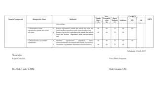 Standar Kompetensi Kompetensi Dasar Indikator
Skor Nilai KKM
KKM
Intake
Siswa
(A)
Komplek
sitas
(B)
Daya
Dukung
(C)
Indikator KD SK
luas segitiga
5. Menerapkan rumus
trigonometri jumlah dan selisih
dua sudut
Rumus trigonometri jumlah dan selisih dua sudut dan
sudut rangkap digunakan untuk menyelesaikan soal
Rumus trigonometri perkalian serta jumlah dan selisih
sinus dan kosinus digunakan untuk menyelesaikan
soal
68
68
66
66
70
70
68
68
68
6. Menyelesaikan persamaan
trigonometri
Identitas trigonometri digunakan dalam
menyederhanakan persamaan atau bentuk trigonometri
Persamaan trigonometri ditentukan penyelesaiannya
68
68
66
66
70
70
68
68
68
Lebaksiu, 16 Juli 2011
Mengetahui :
Kepala Sekolah, Guru Mata Pelajaran,
Drs. Moh. Fatah, M.MPd. Dedy Iswanto, S.Pd.
 