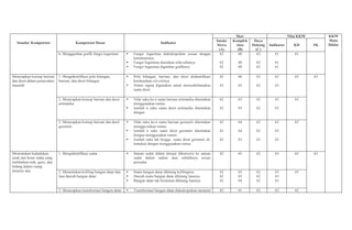 Standar Kompetensi Kompetensi Dasar Indikator
Skor Nilai KKM KKM
Mata
Diklat
Intake
Siswa
(A)
Komplek
sitas
(B)
Daya
Dukung
(C)
Indikator KD SK
6. Menggambar grafik fungsi logaritma Fungsi logaritma dideskripsikan sesuai dengan
ketentuannya
Fungsi logaritma diuraikan sifat-sifatnya
Fungsi logaritma digambar grafiknya
62
62
62
60
60
60
62
62
62
61
61
61
61
Menerapkan konsep barisan
dan deret dalam pemecahan
masalah
1. Mengidentifikasi pola bilangan,
barisan, dan deret bilangan
Pola bilangan, barisan, dan deret diidentifikasi
berdasarkan ciri-cirinya
Notasi sigma digunakan untuk menyederhanakan
suatu deret
62
62
66
65
62
62
63
63
63 63
2. Menerapkan konsep barisan dan deret
aritmatika
Nilai suku ke-n suatu barisan aritmatika ditentukan
menggunakan rumus
Jumlah n suku suatu deret aritmatika ditentukan
dengan
62
62
65
65
62
62
63
63
63
3. Menerapkan konsep barisan dan deret
geometri
Nilai suku ke-n suatu barisan geometri ditentukan
menggu-nakan rumus
Jumlah n suku suatu deret geometri ditentukan
dengan menggunakan rumus
Jumlah suku tak hingga suatu deret geometri di-
tentukan dengan menggunakan rumus
62
62
62
64
64
63
62
62
62
63
63
62
63
Menentukan kedudukan
jarak dan besar sudut yang
melibatkan titik, garis, dan
bidang dalam ruang
dimensi dua
1. Mengidentifikasi sudut Satuan sudut dalam derajat dikonversi ke satuan
sudut dalam radian atau sebaliknya sesuai
prosedur
62 65 62 63 63 63
2. Menentukan keliling bangun datar dan
luas daerah bangun datar
Suatu bangun datar dihitung kelilingnya
Daerah suatu bangun datar dihitung luasnya
Bangun datar tak beraturan dihitung luasnya
62
62
62
65
65
64
62
62
62
63
63
63
63
3. Menerapkan transformasi bangun datar Transformasi bangun datar dideskripsikan menurut 62 61 62 62 62
 