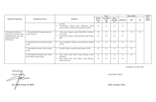 Standar Kompetensi Kompetensi Dasar Indikator
Skor Nilai KKM KKM
Mata
Diklat
Intake
Siswa
(A)
Komplek
sitas
(B)
Daya
Dukung
(C)
Indikator KD SK
jenisnya
Trasnformasi bangun datar digunakan untuk
menyelesaikan permasalahan program keahlian
62 61 62 62
Menentukan kedudukan
jarak dan besar sudut yang
melibatkan titik, garis, dan
bidang dalam ruang
dimensi tiga
1. Mengidentifikasi bangun ruang dan
unsur-unsurnya
Unsur-unsur bangun ruang diidentifikasi berdasar
ciri-cirinya
Jaring-jaring bangun ruang digambar pada bidang
datar
62
62
65
65
62
62
63
63
63 62
2. Menghitung luas permukaan bangun
ruang
Luas permukaan bangun ruang dihitung dengan
cermat
62 63 62 62 62
3. Menerapkan konsep volume bangun
ruang
Volume bangun ruang dihitung dengan cermat 62 62 62 62 62
4. Menentukan hubungan antara unsur-
unsur dalam bangun ruang
Jarak antara unsur dalam ruang dihitung sesuai
ketentuan
Besar sudut antar unsur dalam ruang dihitung
sesuai ketentuan
62
62
62
62
62
62
62
62
62
Lebaksiu, 16 Juli 2010
Mengetahui :
Kepala Sekolah, Guru Mata Diklat,
Drs. Moh. Fatah, M.MPd. Dedy Iswanto, S.Pd.
 
