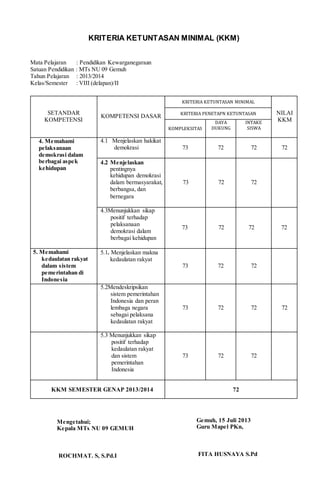 KRITERIA KETUNTASAN MINIMAL (KKM)
Mata Pelajaran : Pendidikan Kewarganegaraan
Satuan Pendidikan : MTs NU 09 Gemuh
Tahun Pelajaran : 2013/2014
Kelas/Semester : VIII (delapan)/II
SETANDAR
KOMPETENSI
KOMPETENSI DASAR
KRITERIA KETUNTASAN MINIMAL
NILAI
KKM
KRITERIA PENETAPN KETUNTASAN
KOMPLEKSITAS
DAYA
DUKUNG
INTAKE
SISWA
4. Memahami
pelaksanaan
demokrasi dalam
berbagai aspek
kehidupan
4.1 Menjelaskan hakikat
demokrasi 73 72 72 72
4.2 Menjelaskan
pentingnya
kehidupan demokrasi
dalam bermasyarakat,
berbangsa, dan
bernegara
73 72 72
4.3Menunjukkan sikap
positif terhadap
pelaksanaan
demokrasi dalam
berbagai kehidupan
73 72 72 72
5. Memahami
kedaulatan rakyat
dalam sistem
pemerintahan di
Indonesia
5.1. Menjelaskan makna
kedaulatan rakyat
73 72 72
5.2Mendeskripsikan
sistem pemerintahan
Indonesia dan peran
lembaga negara
sebagai pelaksana
kedaulatan rakyat
73 72 72 72
5.3 Menunjukkan sikap
positif terhadap
kedaulatan rakyat
dan sistem
pemerintahan
Indonesia
73 72 72
KKM SEMESTER GENAP 2013/2014 72
Mengetahui;
Kepala MTs NU 09 GEMUH
ROCHMAT. S, S.Pd.I
Gemuh, 15 Juli 2013
Guru Mapel PKn,
FITA HUSNAYA S.Pd
 