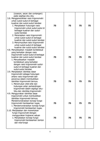 6
(cosecan, secan dan contangen)
pada segitiga siku siku
3.8. Menggeneralisasi rasio trigonometri
untuk sudut-sudut di berbagai
kuadran dan sudut-sudut berelasi
1. Menjelaskan hubungan rasio
trigonometri untuk sudut-sudut di
berbagai kuadran dan sudut-
sudut berelasi
2. Menerapkan rasio trigonometri
untuk sudut-sudut di berbagai
kuadran dan sudut-sudut berelasi
3. Menyimpulkan rasio trigonometri
untuk sudut-sudut di berbagai
kuadran dan sudut-sudut berelasi
4.8. Menyelesaikan masalah kontekstual
yang berkaitan dengan rasio
trigonometri sudut-sudut di berbagai
kuadran dan sudut-sudut berelasi
1. Menyelesaikan masalah
kontekstual yang berkaitan
dengan rasio trigonometri sudut-
sudut di berbagai kuadran dan
sudut-sudut berelasi
3.9. Menjelaskan identitas dasar
trigonometri sebagai hubungan
antara rasio trigonometri dan
perannya dalam membuktikan
identitas trigonometri lainnya.
1. Menemukan sifat-sifat dan
hubungan antar perbandingan
trigonometri dalam segitiga siku-
Siku dan identitas trigonometri
4.9. Menggunakan identitas dasar
trigonometri untuk membuktikan
identitas trigonometri lainnya.
Mendemonstrasikan konsep fungsi
trigonometri berdasarkan tugas.
1. Mendemonstrasikan konsep fungsi
trigonometri berdasarkan tugas.
3.10. Menjelaskan dan menentukan
fungsi trigonometri dengan
menggunakan lingkaran satuan
1. Menjelaskan konsep fungsi
trigonometri berdasarkan bentuk
dan nilai fungsi
75
75
75
75
75
75
75
75
75
75
75
75
75
75
75
75
75
75
75
75
 