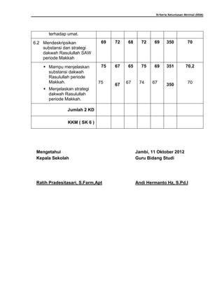 Kriteria Ketuntasan Minimal (KKM)
terhadap umat.
6.2 Mendeskripsikan
substansi dan strategi
dakwah Rasulullah SAW
periode Makkah
69 72 68 72 69 350 70
 Mampu menjelaskan
substansi dakwah
Rasulullah periode
Makkah.
 Menjelaskan strategi
dakwah Rasulullah
periode Makkah.
75
75
67
67
65
67
75
74
69
67
351
350
70,2
70
Jumlah 2 KD
KKM ( SK 6 )
Mengetahui
Kepala Sekolah
Ratih Pradesitasari, S.Farm,Apt
Jambi, 11 Oktober 2012
Guru Bidang Studi
Andi Hermanto Hz, S.Pd.I
 