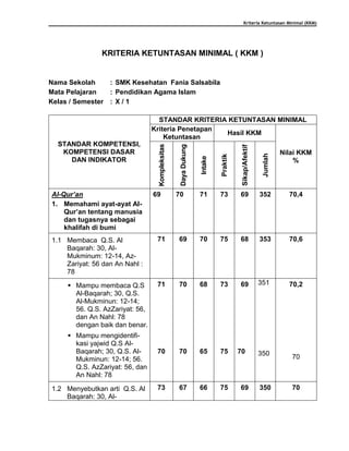 Kriteria Ketuntasan Minimal (KKM)
KRITERIA KETUNTASAN MINIMAL ( KKM )
Nama Sekolah : SMK Kesehatan Fania Salsabila
Mata Pelajaran : Pendidikan Agama Islam
Kelas / Semester : X / 1
STANDAR KOMPETENSI,
KOMPETENSI DASAR
DAN INDIKATOR
STANDAR KRITERIA KETUNTASAN MINIMAL
Kriteria Penetapan
Ketuntasan
Hasil KKM
Nilai KKM
%Kompleksitas
DayaDukung
Intake
Praktik
Sikap/Afektif
Jumlah
Al-Qur’an
1. Memahami ayat-ayat Al-
Qur’an tentang manusia
dan tugasnya sebagai
khalifah di bumi
69 70 71 73 69 352 70,4
1.1 Membaca Q.S. Al
Baqarah: 30, Al-
Mukminum: 12-14, Az-
Zariyat: 56 dan An Nahl :
78
71 69 70 75 68 353 70,6
 Mampu membaca Q.S
Al-Baqarah; 30, Q.S.
Al-Mukminun: 12-14;
56. Q.S. AzZariyat: 56,
dan An Nahl: 78
dengan baik dan benar.
 Mampu mengidentifi-
kasi yajwid Q.S Al-
Baqarah; 30, Q.S. Al-
Mukminun: 12-14; 56.
Q.S. AzZariyat: 56, dan
An Nahl: 78
71
70
70
70
68
65
73
75
69
70
351
350
70,2
70
1.2 Menyebutkan arti Q.S. Al
Baqarah: 30, Al-
73 67 66 75 69 350 70
 