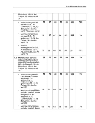 Kriteria Ketuntasan Minimal (KKM)
Mukminun: 12-14, Az-
Zariyat: 56 dan An Nahl:
78
 Mampu mengartikan
per-kata Q.S. Al-
Mukminun: 12-14, Az-
Zariyat; 56. dan An
Nahl: 78 dengan benar
 Mampu mengartikan
per-ayat Q.S. Al-
Mukminun: 12-14, Az-
Zariyat; 56. dan An
Nahl: 78
 Mampu
menterjemahkan Q.S.
Al-Mukminun: 12-14,
Az-Zariyat; 56. dan An
Nahl: 78
75
75
72
67
67
68
65
67
68
75
74
75
69
67
68
351
350
351
70,2
70
70,2
1.3 Menampilkan perilaku
sebagai khalifah di bumi
seperti terkandung dalam
Q.S. Al- Baqarah: 30, Al-
Mukminun: 12-14, Az-
Zariyat: 56 dan An Nahl;
78
69 72 68 72 69 350 70
 Mampu mengidentifi-
kasi perilaku khalifah
dalam Q.S. Al-
Baqarah;30, Al
Mukminun;12-14, Az
Zariyah;56, dan An
Nahl;78
 Mampu mempraktikkan
perilaku khalifah sesuai
dengan Q.S. Al-
Baqarah;30, Al
Mukminun;12-14, Az
Zariyah;56, dan An
Nahl;78
 Mampu menunjukkan
perilaku khalifah dalam
70
70
66
70
73
73
68
69
68
73
68
75
69
70
68
350
350
350
70
70
70
 