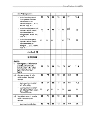 Kriteria Ketuntasan Minimal (KKM)
dan Al-Bayyinah: 5
 Mampu mengidenti-
fikasi perilaku ikhlas
dalam beribadah
sesuai dengan Q.S Al-
An’am: 162-163
 Mampu mempraktikkan
perilaku ikhlas dalam
beribadah sesuai
dengan Q.S Al-An’am:
162-163
 Mampu menerapkan
perilaku ikhlas dalam
beribadah sesuai
dengtan Q.S Al-An’am:
162-163
71
70
70
70
70
70
68
65
69
73
75
71
69
70
70
351
350
350
70,2
70
70
Jumlah 3 KD
KKM ( SK 2 )
Akidah
3. Meningkatkan keimanan
kepada Allah melalui
pemahaman sifat-sifat-
Nya dalam Asmaul
Husna
70 71 72 73 71 357 71,4
3.1 Menyebut-kan 10 sifat
Allah dalam Asmaul
Husna
69 72 68 72 69 350 70
 Mampu menyebutkan
arti sifat Allah.
 Mampu menyebutkan
arti 10 sifat Allah dalam
Asmaul Husna
75
75
67
67
65
67
75
74
69
67
351
350
70,2
70
3.2 Menjelaskan arti 10 sifat
Allah dalam Asmaul
Husna
60 71 68 72 69 350 70
 Mampu menjelaskan 69 72 68 72 69 350 70
 