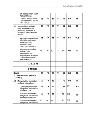 Kriteria Ketuntasan Minimal (KKM)
arti 10 sifat Allah dalam
Asmaul Husna.
 Mampu menjabarkan
10 sifat Allah ke dalam
sifat manusia
70 71 69 71 69 350 70
3.3 Menampilkan perilaku
yang mencerminkan
keimanan terhadap 10
sifat Allah dalam Asmaul
Husna
69 72 68 72 69 350 70
 Mampu mempraktikkan
sifat-sifat Allah yang
sepatutnya bagi
manusia dalam
kehidupan sehari-hari.
 Mampu menerapkan
perilaku yang
mencerminkan
penghayatan terhadap
10 sifat Allah dalam
Asmaul Husna
75
75
67
67
65
67
75
74
69
67
351
350
70,2
70
Jumlah 3 KD
KKM ( SK 3 )
Akhlak
4. Membiasakan perilaku
terpuji
71 70 68 72 69 350 70
4.1 Menyebutkan pengertian
perilaku husnuzhan
70 70 66 74 70 350 70
 Mampu menyebutkan
pengertian husnuzhan
terhadap Allah
 Mampu menyebutkan
pengertian husnuzhan
terhadap diri sendiri.
 Mampu menyebutkan
pengertian husnuzhan
71
70
70
70
70
70
68
65
69
73
75
71
69
70
70
351
350
350
70,2
70
70
 