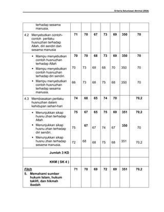 Kriteria Ketuntasan Minimal (KKM)
terhadap sesama
manusia.
4.2 Menyebutkan contoh-
contoh perilaku
husnuzhan terhadap
Allah, diri sendiri dan
sesama manusia
71 70 67 73 69 350 70
 Mampu menyebutkan
contoh husnuzhan
terhadap Allah
 Mampu menyebutkan
contoh husnuzhan
terhadap diri sendiri.
 Mampu menyebutkan
contoh husnuzhan
terhadap sesama
manusia.
70
70
66
70
73
73
68
69
68
73
68
75
69
70
68
350
350
350
70
70
70
4.3 Membiasakan perilaku
husnuzhan dalam
kehidupan sehari-hari
74 68 65 74 70 70,2
 Menunjukkan sikap
husnu zhan terhadap
Allah
 Menunjukkan sikap
husnu zhan terhadap
diri sendiri.
 Menunjukkan sikap
husnu zhan terhadap
sesama manusia.
75
75
72
67
67
68
65
67
68
75
74
75
69
67
68
351
350
351
70,2
70
70,2
Jumlah 3 KD
KKM ( SK 4 )
Fikih
5. Memahami sumber
hukum Islam, hukum
taklifi, dan hikmah
ibadah
71 70 69 72 69 351 70,2
 