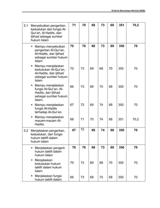 Kriteria Ketuntasan Minimal (KKM)
5.1 Menyebutkan pengertian,
kedudukan dan fungsi Al-
Qur’an, Al Hadits, dan
Ijtihad sebagai sumber
hukum Islam
71 70 68 73 69 351 70,2
 Mampu menyebutkan
pengertian Al-Qur’an,
Al-Hadits, dan Ijtihad
sebagai sumber hukum
Islam
 Mampu menjelaskan
kedudukan Al-Qur’an,
Al-Hadits, dan Ijtihad
sebagai sumber hukum
Islam
 Mampu menjelaskan
fungsi Al-Qur’an, Al-
Hadits, dan Ijtihad
sebagai sumber hukum
Islam.
 Mampu menjelaskan
fungsi Al-Hadits
terhadap Al-Qur’an.
 Mampu menjelaskan
macam-macam Al-
Hadits.
70
70
66
67
68
70
73
73
72
71
68
69
68
69
70
73
68
75
74
74
69
70
68
68
68
350
350
350
350
351
70
70
70
70
70,2
5.2 Menjelaskan pengertian,
kedudukan, dan fungsi
hukum taklifi dalam
hukum Islam
67 72 69 74 68 350 70
 Menjelaskan pengerti
hukum taklifi dalam
hukum Islam
 Menjelaskan
kedudukan hukum
taklifi dalam hukum
Islam
 Menjelaskan fungsi
hukum taklifi dalam
70
70
66
70
73
73
68
69
68
73
68
75
69
70
68
350
350
350
70
70
70
 