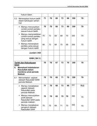 Kriteria Ketuntasan Minimal (KKM)
hukum Islam.
5.3 Menerapkan hukum taklifi
dalam kehidupan sehari-
hari
71 70 69 73 69 350 70
 Mampu menunjukkan
contoh-contoh perilaku
sesuai hukum taklifi.
 Mampu mempraktikkan
contoh-contoh perilaku
yang sesuai dengan
hukum taklifi.
 Mampu menerapkan
perilaku yang sesuai
dengan hukum taklifi
70
70
66
70
73
73
68
69
68
73
68
75
69
70
68
350
350
350
70
70
70
Jumlah 3 KD
KKM ( SK 5 )
Tarikh dan Kebudayaan
Islam
6. Memahami keteladanan
Rasulullah dalam
membina umat periode
Makkah
70 70 67 73 70 350 70
6.1 Menceritakan sejarah
dakwah Rasulullah SAW
periode Mekkah
70 70 69 71 70 350 70
 Mampu menjelaskan
sejarah dakwah
Rasulullah pada
periode Makkah.
 Mampu menunjukkan
profil dakwah
Rasulullah SAW pada
periode makkah.
 Mampu menjelaskan
pengaruh dakwah
Rasulullah SAW
71
70
70
70
70
70
68
65
69
73
75
71
69
70
70
351
350
350
70,2
70
70
 