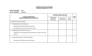 KRITERIA KETUNTASAN MINIMAL
TAHUN PELAJARAN 2014 / 2015
MATA PELAJARAN : PKn
KELAS / SEMESTER : II (Dua) 2
STANDAR KOMPETENSI
KOMPETENSI DASAR DAN INDIKATOR
KRITERIA PENENTUAN KKM
KKM
%
Kompleksitas
(Kesulitan &
Kerumitan)
Intake Siswa
(Kemampuan)
Daya
Dukung
3. Menampilkan Sikap Demokratis.
1. Mengenal kegiatan bermusyawarah.
 Menjelaskan pentingnya sikap bermusyawarah.
 Menunjukkan sikap menerima hasil musya-warah.
2. Menghargai suara terbanyak (mayoritas)
 Menjelaskan cara menghargai suara terbanyak untuk menen-tukan suatu
tempat.
3. Menampilkan sikap mau menerima kekalahan.
 Menunjukkan sikap ikhlas menerima kekalahan.
 