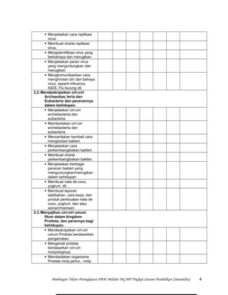  Menjelaskan cara replikasi
virus.
 Membuat charta replikasi
virus.
 Mengidentifikasi virus yang
berbahaya dan merugikan.
 Menjelaskan peran virus
yang menguntungkan dan
merugikan.
 Mengkomunikasikan cara
menghindari diri dari bahaya
virus, seperti influenza,
AIDS, Flu burung dll.
2.2.Mendeskripsikan ciri-ciri
Archaeobac teria dan
Eubacteria dan peranannya
dalam kehidupan.
 Menjelaskan ciri-ciri
archebacteria dan
eubacteria
 Membedakan ciri-ciri
archebacteria dan
eubacteria.
 Menceritakan kembali cara
mengisolasi bakteri.
 Menjelaskan cara
perkembangbiakan bakteri.
 Membuat charta
perkembangbiakan bakteri.
 Menjelaskan berbagai
peranan bakteri yang
menguntungkan/merugikan
dalam kehidupan
 Membuat nata de coco,
yoghurt, dll..
 Membuat laporan
alat/bahan, cara kerja, dan
produk pembuatan nata de
coco, yoghurt, dan atau
asinan/manisan.
2.3.Menyajikan ciri-ciri umum
filum dalam kingdom
Protista, dan perannya bagi
kehidupan.
 Mendeskripsikan ciri-ciri
umum Protista berdasarkan
pengamatan.
 Mengenali protista
berdasarkan ciri-ciri
morpologinya.
 Membedakan organisme
Protista mirip jamur,, mirip
Bimbingan Teknis Peningkatan PBM Melalui MGMP Tingkat Satuan Pendidikan (Smandelta) 4
 