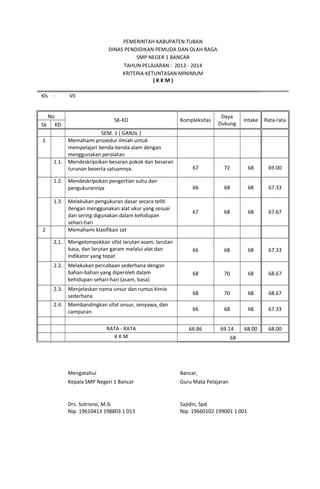 PEMERINTAH KABUPATEN TUBAN
DINAS PENDIDIKAN PEMUDA DAN OLAH RAGA
SMP NEGER 1 BANCAR
TAHUN PELAJARAN : 2013 - 2014
KRITERIA KETUNTASAN MINIMUM
( K K M )
Kls : VII
No
SK-KD Kompleksitas
Daya
Dukung
Intake Rata-rata
Sk KD
SEM. 1 ( GANJIL )
1 Memahami prosedur ilmiah untuk
mempelajari benda-benda alam dengan
menggunakan peralatan
1.1. Mendeskripsikan besaran pokok dan besaran
turunan beserta satuannya. 67 72 68 69.00
1.2. Mendeskripsikan pengertian suhu dan
pengukurannya 66 68 68 67.33
1.3. Melakukan pengukuran dasar secara teliti
dengan menggunakan alat ukur yang sesuai
dan sering digunakan dalam kehidupan
sehari-hari
67 68 68 67.67
2 Memahami klasifikasi zat
2,1. Mengelompokkan sifat larutan asam, larutan
basa, dan larutan garam melalui alat dan
indikator yang tepat
66 68 68 67.33
2.2. Melakukan percobaan sederhana dengan
bahan-bahan yang diperoleh dalam
kehidupan sehari-hari (asam, basa)
68 70 68 68.67
2.3. Menjelaskan nama unsur dan rumus kimia
sederhana 68 70 68 68.67
2.4. Membandingkan sifat unsur, senyawa, dan
campuran 66 68 68 67.33
RATA - RATA 66.86 69.14 68.00 68.00
K K M 68
Mengatahui Bancar,
Kepala SMP Negeri 1 Bancar Guru Mata Pelajaran
Drs. Sutrisno, M.Si Sajidin, Spd
Nip. 19610413 198803 1 013 Nip. 19660102 199001 1 001
 