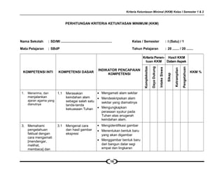 Kriteria Ketuntasan Minimal (KKM) Kelas I Semester 1 & 2
PERHITUNGAN KRITERIA KETUNTASAN MINIMUM (KKM)
Nama Sekolah : SD/MI ...................................................... Kelas / Semester : I (Satu) / 1
Mata Pelajaran : SBdP Tahun Pelajaran : 20 ....... / 20 .......
KOMPETENSI INTI KOMPETENSI DASAR
INDIKATOR PENCAPAIAN
KOMPETENSI
Kriteria Penen-
tuan KKM
Hasil KKM
Dalam Aspek
KKM %
Kompleksitas
DayaDukung
IntakeSiswa
Sikap
Ketrampilan
Pengetahuan
1. Menerima, dan
menjalankan
ajaran agama yang
dianutnya
1.1 Merasakan
keindahan alam
sebagai salah satu
tanda-tanda
kekuasaan Tuhan
• Mengamati alam sekitar
• Mendeskripsikan alam
sekitar yang diamatinya
• Mengungkapkan
perasaan syukur pada
Tuhan atas anugerah
keindahan alam.
3. Memahami
pengetahuan
faktual dengan
cara mengamati
[mendengar,
melihat,
membaca] dan
3.1 Mengenal cara
dan hasil gambar
ekspresi
• Mengidentifikasi gambar
• Menentukan bentuk baru
yang akan digambar
• Menggambar bentuk baru
dari bangun datar segi
empat dan lingkaran
16
 