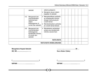 Kriteria Ketuntasan Minimal (KKM) Kelas I Semester 1 & 2
sekolah selama pelajaran.
• Mengikuti aturan dalam
kegiatan di sekolah
4.3 Mengamati dan
menceriterakan
kebersamaan
dalam
keberagaman di
rumah dan sekolah
• Mengidentifikasi perbeda-
an karakteristik individu
dengan berkunjung ke
rumah teman
• Mendeskripsikan perbeda-
an rumah teman-teman
4.4 Mengamati dan
menceriterakan
keberagaman
karateristik individu
di rumah dan
sekolah
• Menjelaskan perbedaan
antara dua karakteristik
individu secara lisan
RATA-RATA
RATA-RATA KESELURUHAN
Mengetahui Kepala Sekolah
SD / MI ..........................…….
( ________________________________ )
NIP/NIK : ……………...............……
…………..., ………………… 20 …
Guru Kelas I (Satu)
( ________________________________ )
NIP/NIK : ……………...............……
26
 