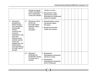 Kriteria Ketuntasan Minimal (KKM) Kelas I Semester 1 & 2
sebagai anugerah
Tuhan Yang Maha
Esa di lingkungan
rumah dan sekolah
individu di rumah
• Menyebutkan sikap
kebersamaan dalam
keberagaman karakteristik
individu di sekolah
3. Memahami
pengetahuan
faktual dengan
cara mengamati
[mendengar,
melihat,
membaca] dan
menanya
berdasarkan rasa
ingin tahu
tentang dirinya,
makhluk ciptaan
Tuhan dan
kegiatannya, dan
benda-benda
yang dijumpainya
di rumah, dan di
sekolah.
3.1 Mengenal simbol-
simbol sila
Pancasila dalam
lambang negara
“Garuda
Pancasila”
• Mengidentifikasi simbol
sila pertama dalam
Pancasila
• Mengenal Pancasila
melalui teks bacaan.
3.2 Mengenal
keberagaman
karateristik individu
di rumah dan di
sekolah
• Menjelaskan
keberagaman karateristik
individu di rumah
• Menjelaskan
keberagaman karateristik
teman di kelasnya
3
 