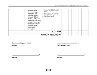 Kriteria Ketuntasan Minimal (KKM) Kelas I Semester 1 & 2
diagram/label
tentang anggota
keluarga dan
kerabat secara
mandiri dalam
bahasa Indonesia
lisan dan tulis yang
dapat diisi dengan
kosakata bahasa
daerah untuk
membantu
penyajian
komponen tabel secara
lisan
• Mencocokkan simbol
• Membuat tabel
RATA-RATA
RATA-RATA KESELURUHAN
Mengetahui Kepala Sekolah
SD / MI ..........................…….
( ________________________________ )
NIP/NIK : ……………...............……
…………..., ………………… 20 …
Guru Kelas I (Satu)
( ________________________________ )
NIP/NIK : ……………...............……
32
 