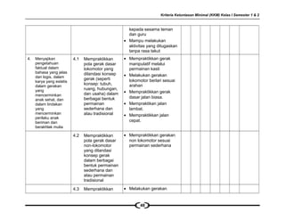 Kriteria Ketuntasan Minimal (KKM) Kelas I Semester 1 & 2
kepada sesama teman
dan guru
• Mampu melakukan
aktivitas yang ditugaskan
tanpa rasa takut
4. Menyajikan
pengetahuan
faktual dalam
bahasa yang jelas
dan logis, dalam
karya yang estetis
dalam gerakan
yang
mencerminkan
anak sehat, dan
dalam tindakan
yang
mencerminkan
perilaku anak
beriman dan
berakhlak mulia
4.1 Mempraktikkan
pola gerak dasar
lokomotor yang
dilandasi konsep
gerak (seperti
konsep: tubuh,
ruang, hubungan,
dan usaha) dalam
berbagai bentuk
permainan
sederhana dan
atau tradisional
• Mempraktikkan gerak
manipulatif melalui
permainan kasti
• Melakukan gerakan
lokomotor berlari sesuai
arahan
• Mempraktikkan gerak
dasar jalan biasa.
• Mempraktikan jalan
lambat.
• Mempraktikkan jalan
cepat.
4.2 Mempraktikkan
pola gerak dasar
non-lokomotor
yang dilandasi
konsep gerak
dalam berbagai
bentuk permainan
sederhana dan
atau permainan
tradisional
• Mempraktikkan gerakan
non lokomotor sesuai
permainan sederhana
4.3 Mempraktikkan • Melakukan gerakan
48
 