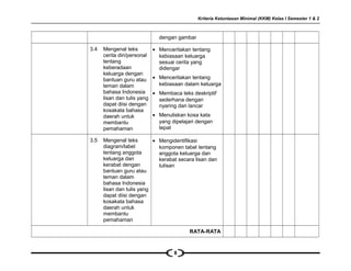Kriteria Ketuntasan Minimal (KKM) Kelas I Semester 1 & 2
dengan gambar
3.4 Mengenal teks
cerita diri/personal
tentang
keberadaan
keluarga dengan
bantuan guru atau
teman dalam
bahasa Indonesia
lisan dan tulis yang
dapat diisi dengan
kosakata bahasa
daerah untuk
membantu
pemahaman
• Menceritakan tentang
kebiasaan keluarga
sesuai cerita yang
didengar
• Menceritakan tentang
kebiasaan dalam keluarga
• Membaca teks deskriptif
sederhana dengan
nyaring dan lancar
• Menuliskan kosa kata
yang dipelajari dengan
tepat
3.5 Mengenal teks
diagram/label
tentang anggota
keluarga dan
kerabat dengan
bantuan guru atau
teman dalam
bahasa Indonesia
lisan dan tulis yang
dapat diisi dengan
kosakata bahasa
daerah untuk
membantu
pemahaman
• Mengidentifikasi
komponen tabel tentang
anggota keluarga dan
kerabat secara lisan dan
tulisan
RATA-RATA
8
 