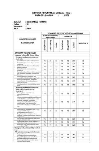 KRITERIA KETUNTASAN MINIMAL ( KKM )
MATA PELAJARAN
:
KKPI

Sekolah
Kelas
Semester
KKM

: SMK DARUL HIKMAH
: XI
:I
: KKPI
STANDAR KRITERIA KETUNTASAN MINIMAL
Kriteria Penetapan
Hasil KKM
Ketuntasan
Kompleksitas

Daya Dukung

Intake

Pengetahuan

Sikap/Afektif

Jumlah

KOMPETENSI DASAR

Nilai KKM %

Sistem komputer dijelaskan dengan rinci

73

73

73

75

73

367

73

Sistem dinyalakan sesuai dengan prosedur
yang benar.
Indikator keberhasilan sistem ditampilkan
pada layar monitor
Perintah perintah sistem operasi siap
dijalankan
Perintah membuat folder, melihat, mengubah
dan menghapus dijalankan sesuai dengan
ketentuan
Perintah menyalin, menghapus, dan
memindahkan file dilakukan dengan baik
Perintah untuk membuat, menghapus,
memperbaharui file konfigurasi sistem
dibuat secara benar
Prosedur shutdown sistem dilakukan secara
benar

75

73

73

75

75

371

74

73

73

73

75

73

367

73

73

73

73

75

73

367

73

75

73

73

75

75

371

74

73

73

73

75

73

367

73

75

73

73

75

75

371

74

73

73

73

75

73

367

73

73

73

73

75

73

367

73

75

73

73

75

75

371

74

73

73

73

75

73

367

73

73

73

73

75

73

367

73

75

73

73

75

75

371

74

73

73

73

75

73

367

73

73

73

73

75

73

367

73

73

73

73

75

73

367

73

DAN INDIKATOR

STANDAR KOMPETENSI
Mengoprasikan PC Stand Alone
Mengoperasikan sistem operasi
basis teks

Mengoperasikan sistem operasi
basis GUI (Graphical User
Interface)
Pointing device (seperti mouse)
dijelaskansecarabenar.
Mouse
digunakanuntukmelakukanperintahpengelola
an file dan folder, sepertimelihatisi folder,
membuat, mengubah, menghapus,
menggantinama file/ folder, menyalin/
memin-dahkan folder danmenyalin/
memindahkan file dari suatu folder kelokasi
lain.
Pointing device dengancara “point & click”
maupun “click & drag”
dilakukanpadalingkungan GUI.
Pengelolaan sistem manajemen menu
tampilan, icon dan tampilan utama dilakukan
dengan benar.
Device input output diinstalasi pada sistem
dengan cermat dan teliti.
Program pada sistem operasi berbasis GUI
dibuka dan ditutup sesuai prosedur.
Proses shut down dilakukan secara benar
sesuai dengan SOP.

MengoprasikanSistemOperasiSof
ware
Menginstalsistemoperasisoftrware
Fungsi software
sistemoperasidijelaskandenganbenar.
Langkah-langkahmengin-stal software
sistemoperasidijelaskan dengan benar.
Cara menginstal software sistem operasi
dijelaskan dengan benar.

 