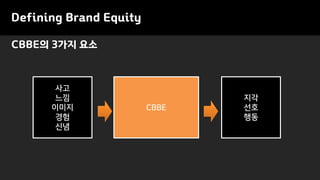 CBBE의 3가지 요소
Defining Brand Equity
CBBE
사고
느낌
이미지
경험
신념
지각
선호
행동
 