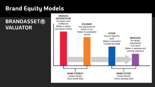 BRANDASSET®
VALUATOR
Brand Equity Models
 