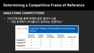 ANALYZING COMPETITORS
Determining a Competitive Frame of Reference
• SWOT분석을 통해 아래와 같은 결과가 나옴
• 가장 공격하기 까다롭다고 생각되는 경쟁자는?
 