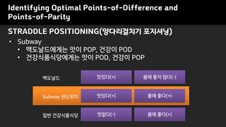 STRADDLE POSITIONING(양다리걸치기 포지셔닝)
Identifying Optimal Points-of-Difference and
Points-of-Parity
• Subway
• 맥도날드에게는 맛이 POP, 건강이 POD
• 건강식품식당에게는 맛이 POD, 건강이 POP
맛있다(+) 몸에 좋지 않다(-)맥도날드
맛없다(-) 몸에 좋다(+)일반 건강식품식당
맛있다(+) 몸에 좋다(+)Subway 샌드위치
 