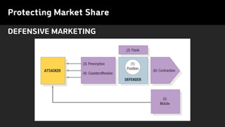 DEFENSIVE MARKETING
Protecting Market Share
 