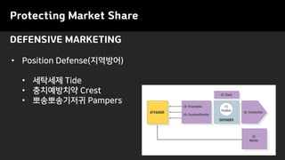 DEFENSIVE MARKETING
Protecting Market Share
• Position Defense(지역방어)
• 세탁세제 Tide
• 충치예방치약 Crest
• 뽀송뽀송기저귀 Pampers
 